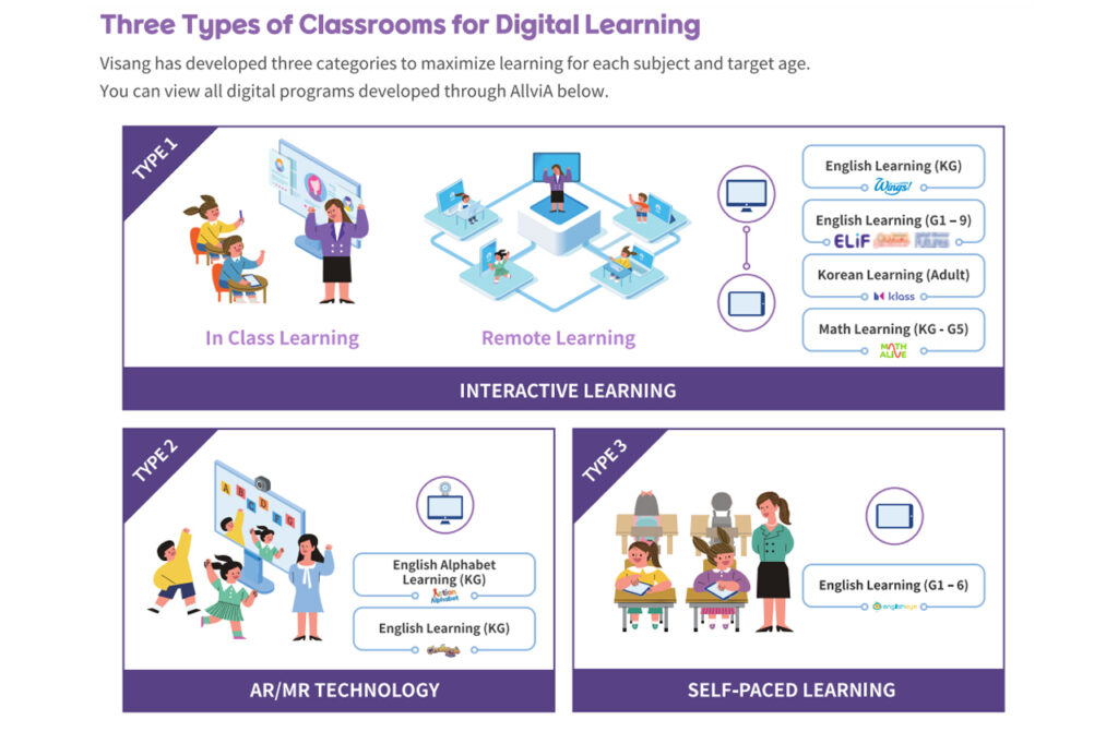 Three types of classrooms for digital learning - Check out for EdTech sales