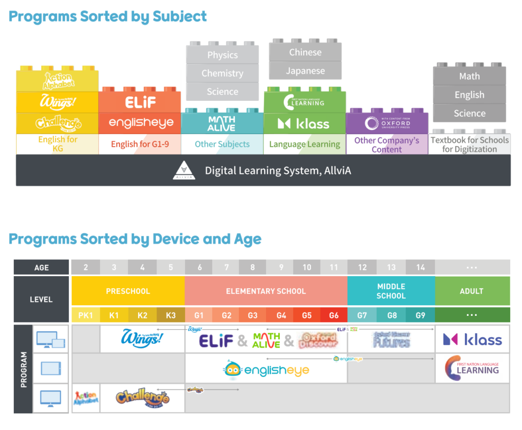 Choosing an educational solution for primary and preschool levels is crucial. Below are some of the best EdTech solutions from AllviA, sorted by subject, device, and age.